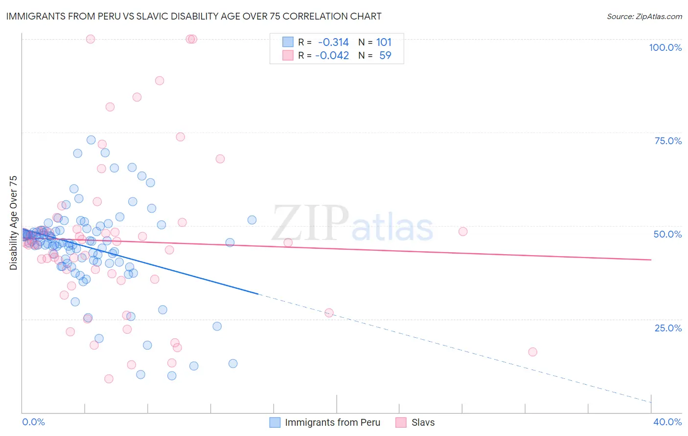 Immigrants from Peru vs Slavic Disability Age Over 75