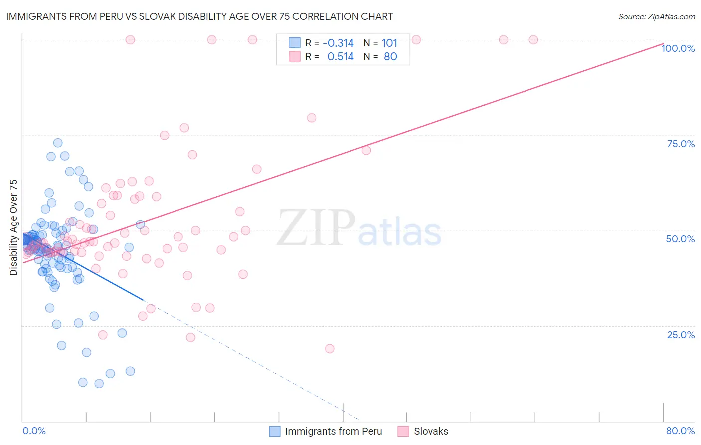 Immigrants from Peru vs Slovak Disability Age Over 75