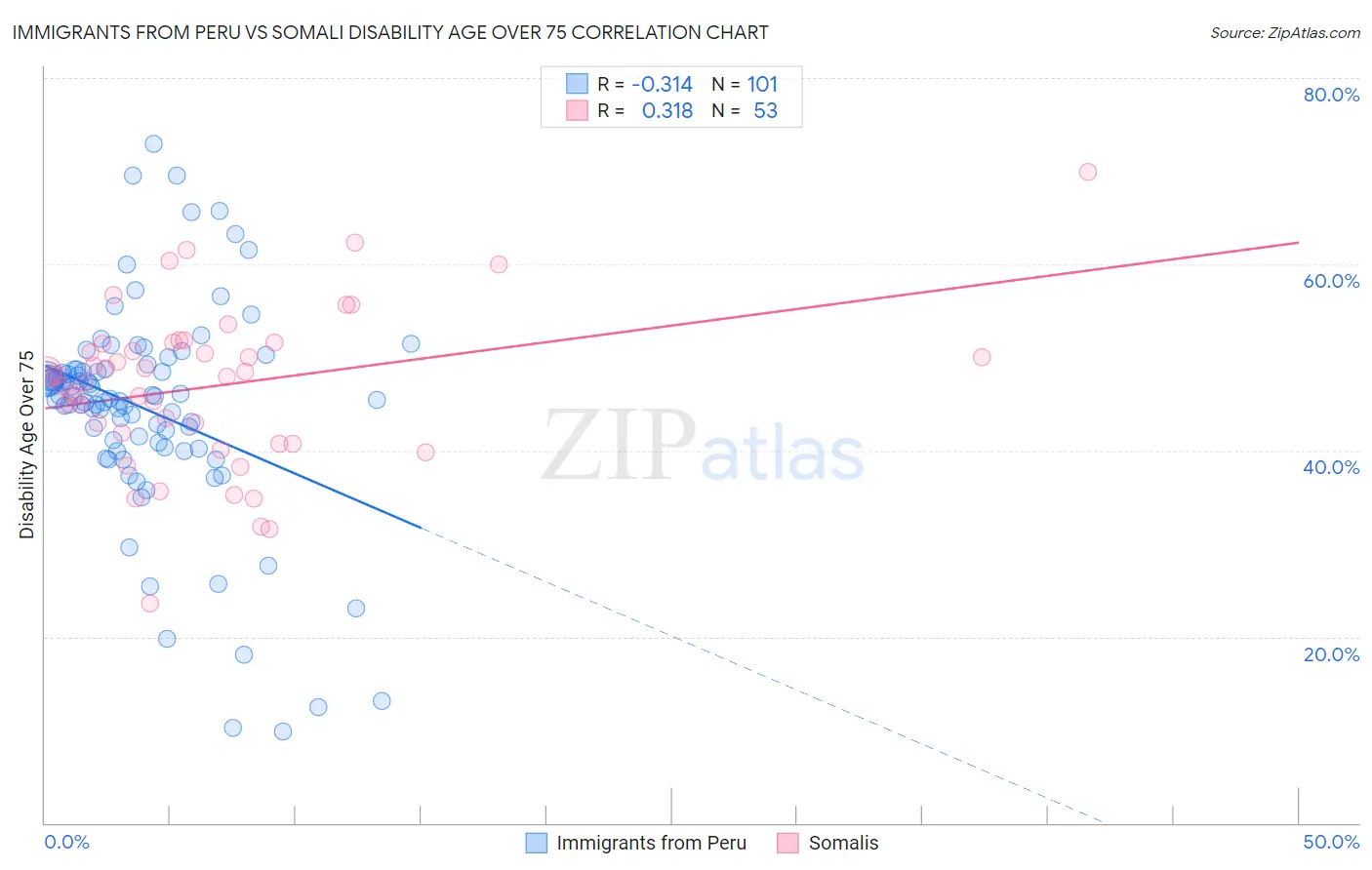 Immigrants from Peru vs Somali Disability Age Over 75