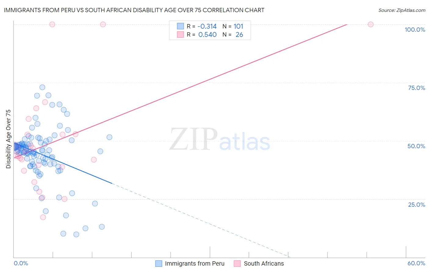 Immigrants from Peru vs South African Disability Age Over 75