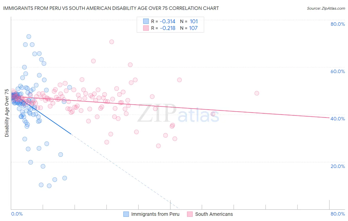 Immigrants from Peru vs South American Disability Age Over 75