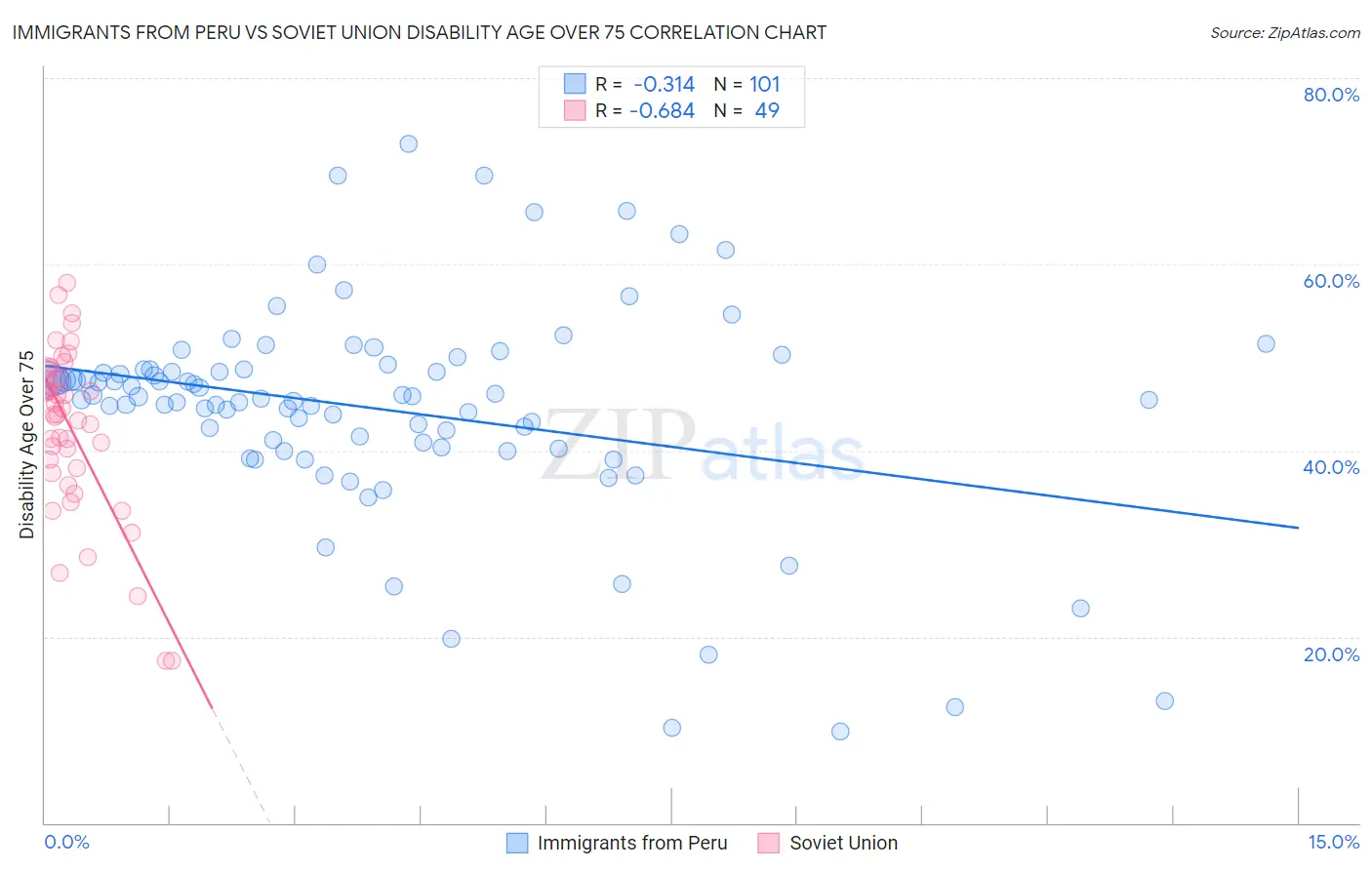 Immigrants from Peru vs Soviet Union Disability Age Over 75