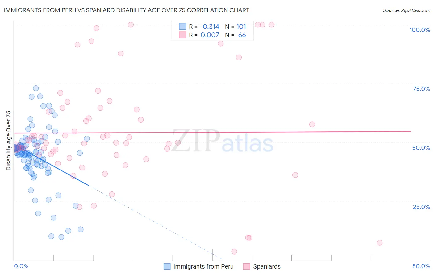 Immigrants from Peru vs Spaniard Disability Age Over 75