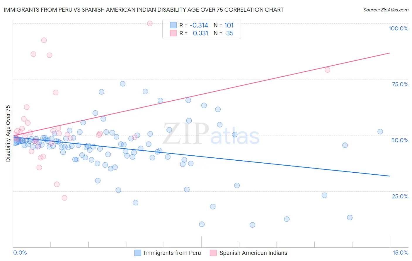 Immigrants from Peru vs Spanish American Indian Disability Age Over 75