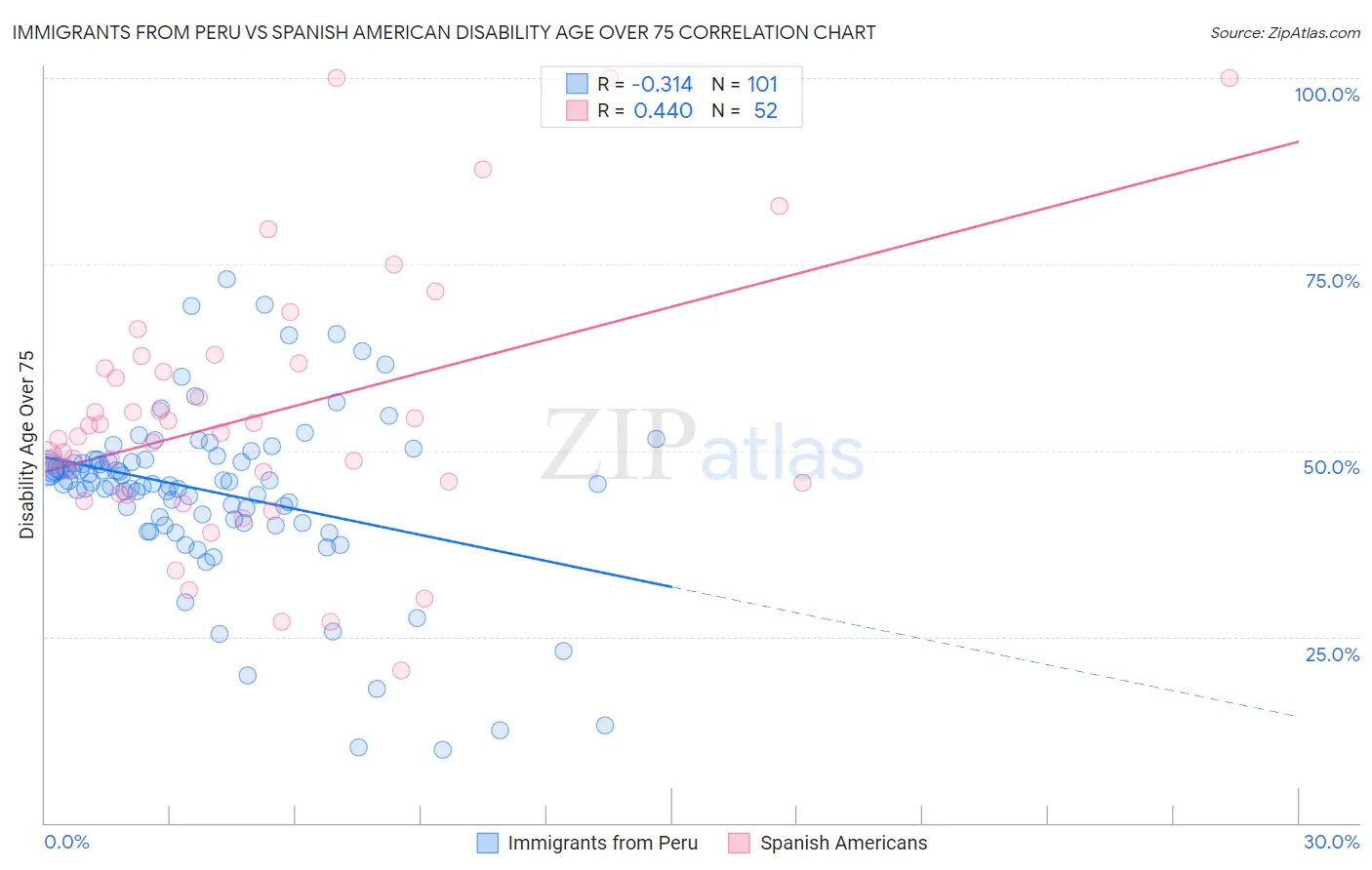Immigrants from Peru vs Spanish American Disability Age Over 75