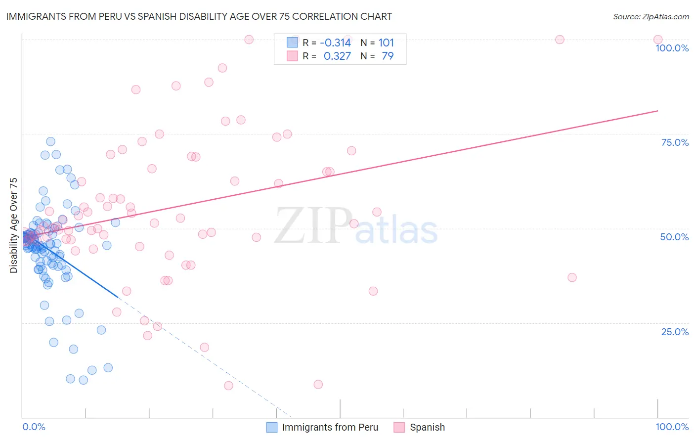 Immigrants from Peru vs Spanish Disability Age Over 75