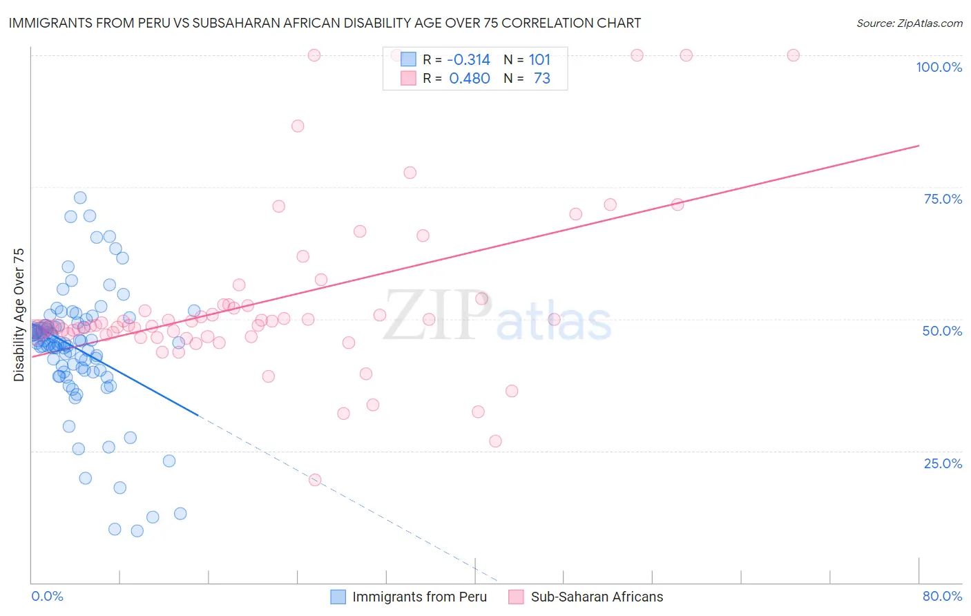 Immigrants from Peru vs Subsaharan African Disability Age Over 75