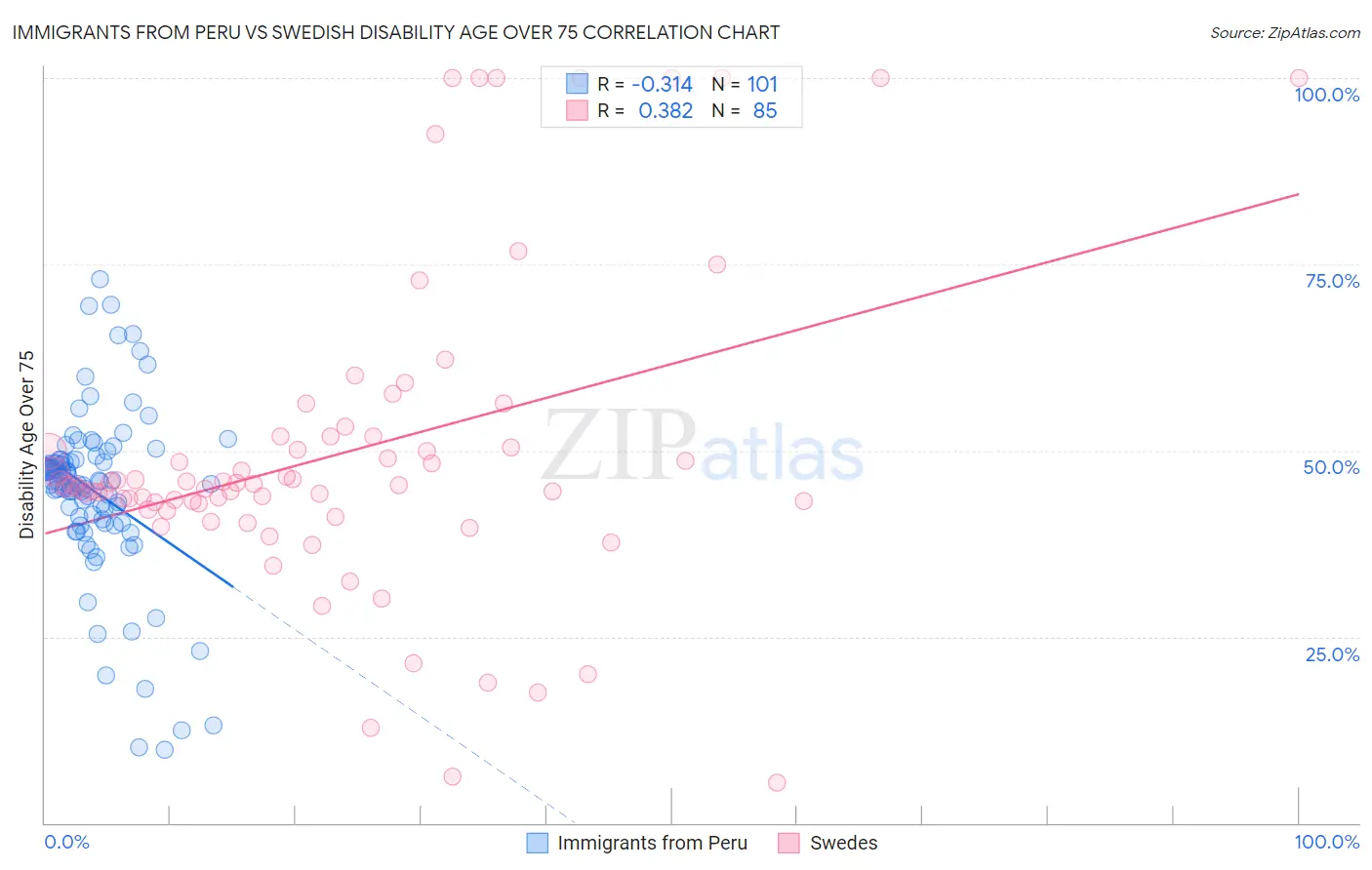 Immigrants from Peru vs Swedish Disability Age Over 75