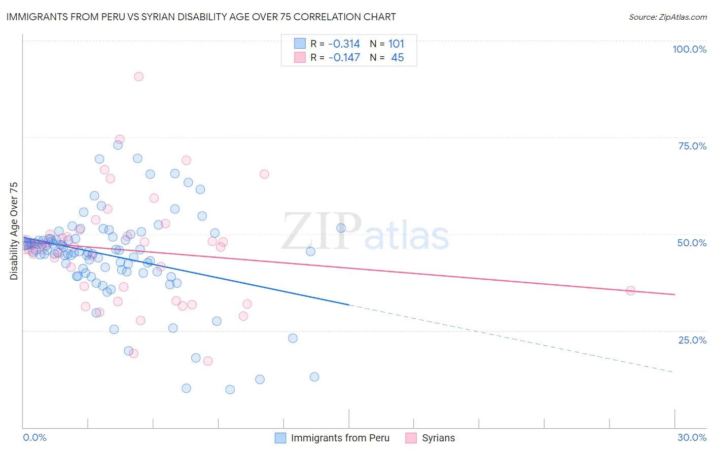 Immigrants from Peru vs Syrian Disability Age Over 75