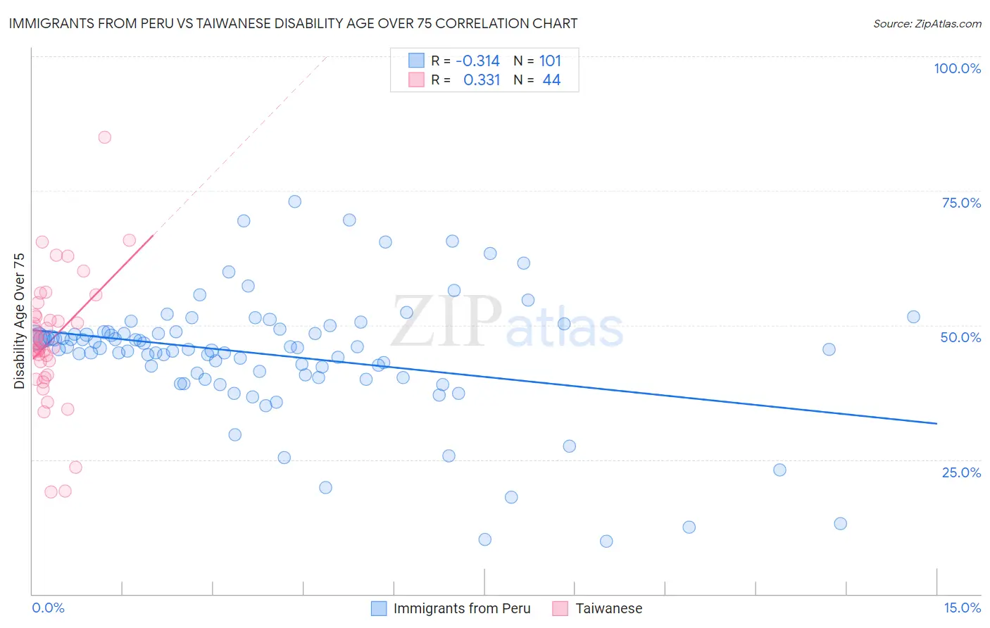 Immigrants from Peru vs Taiwanese Disability Age Over 75