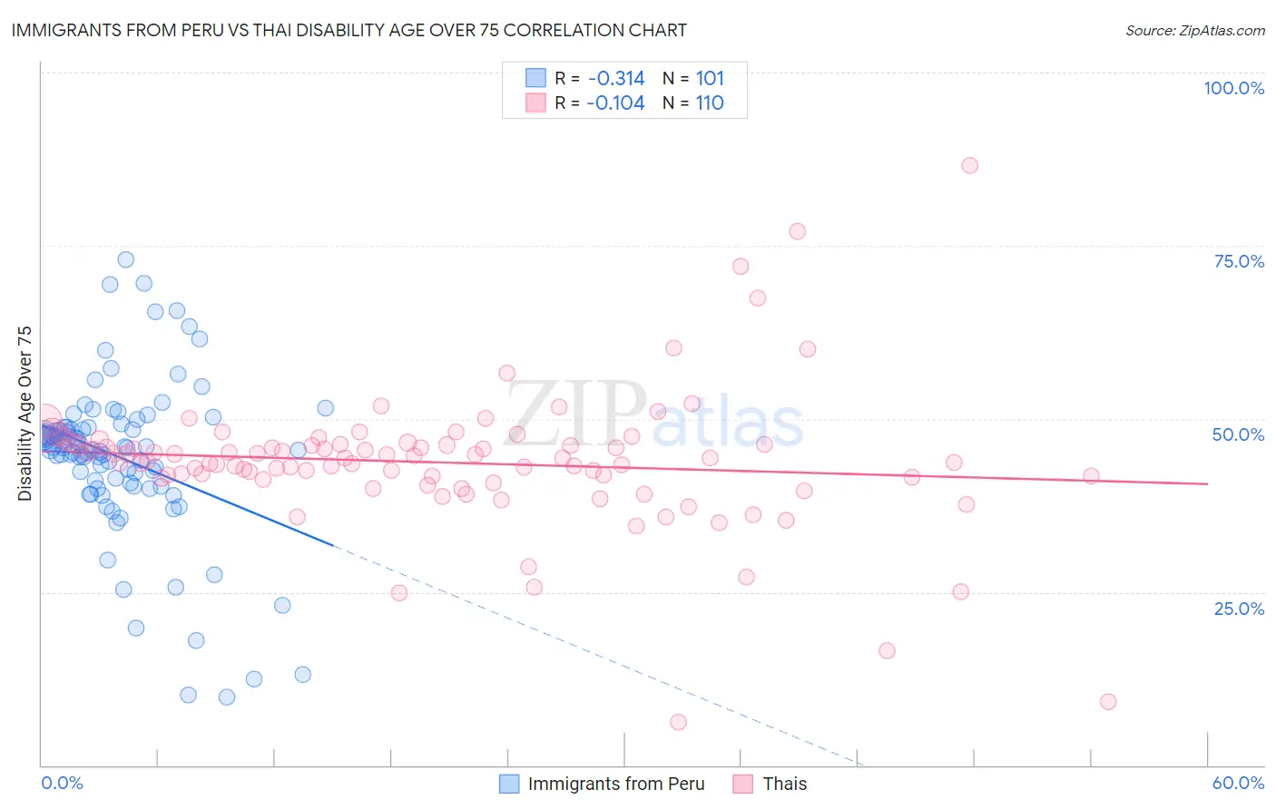 Immigrants from Peru vs Thai Disability Age Over 75