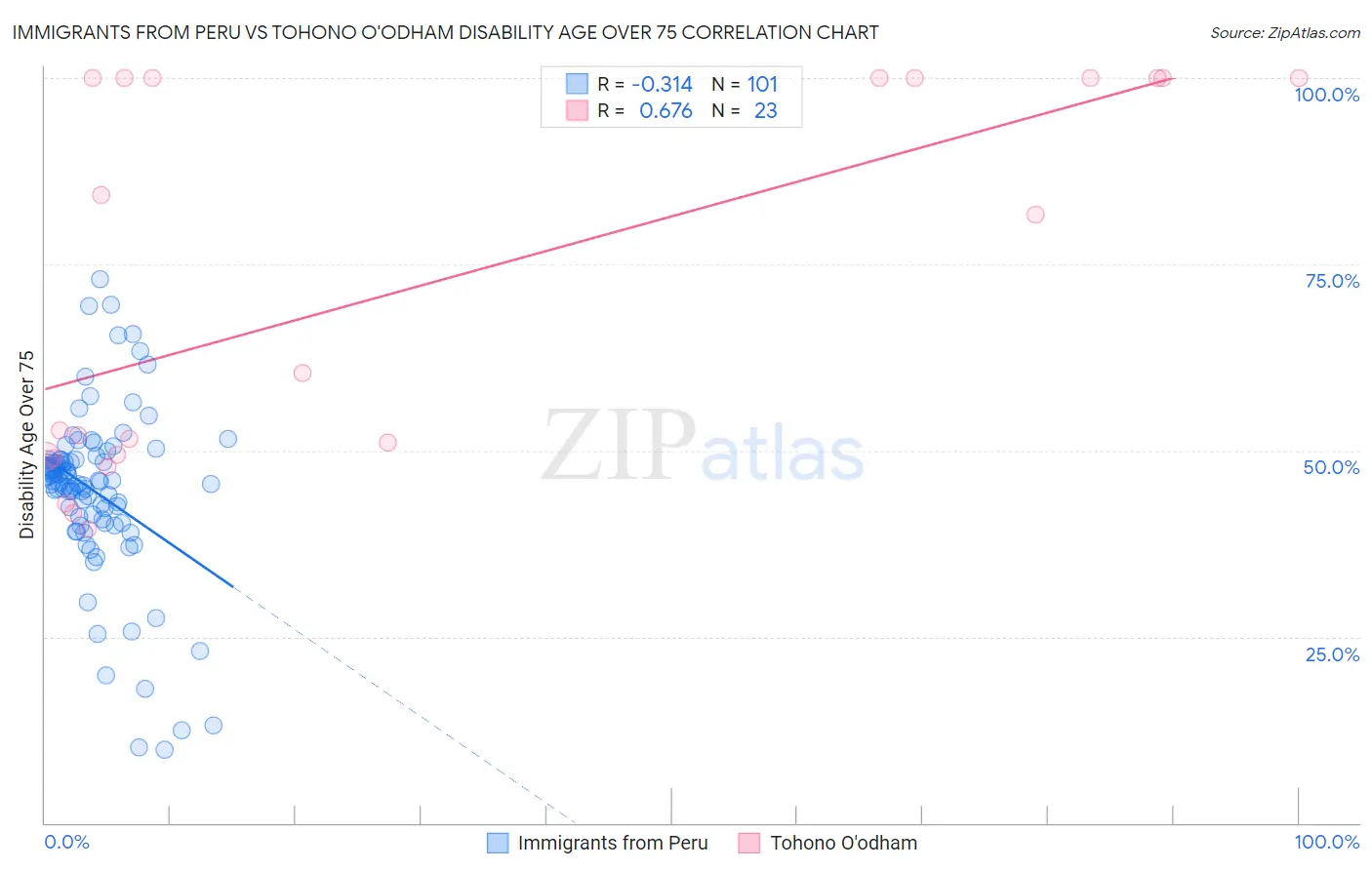 Immigrants from Peru vs Tohono O'odham Disability Age Over 75