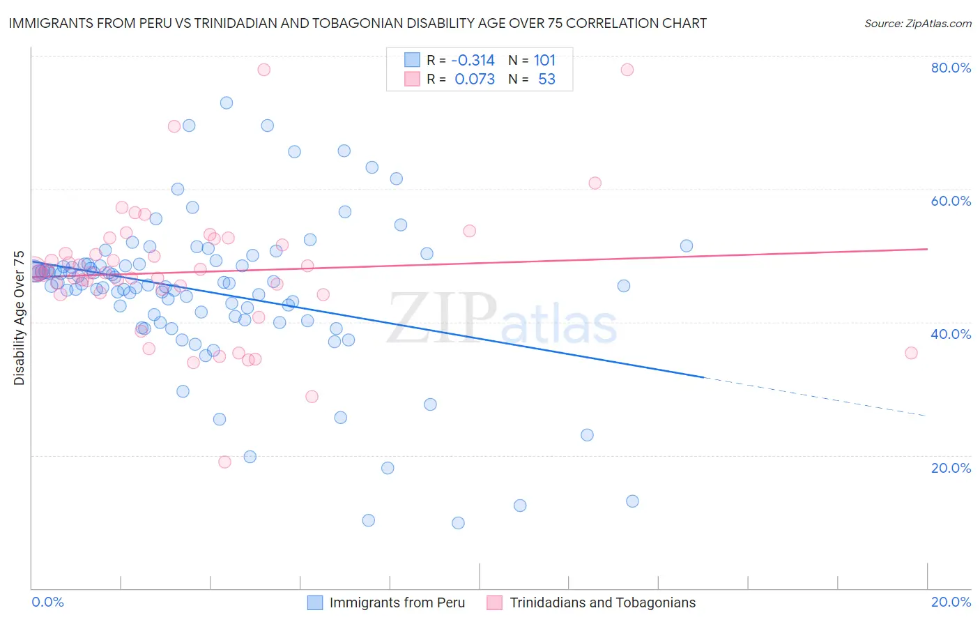 Immigrants from Peru vs Trinidadian and Tobagonian Disability Age Over 75