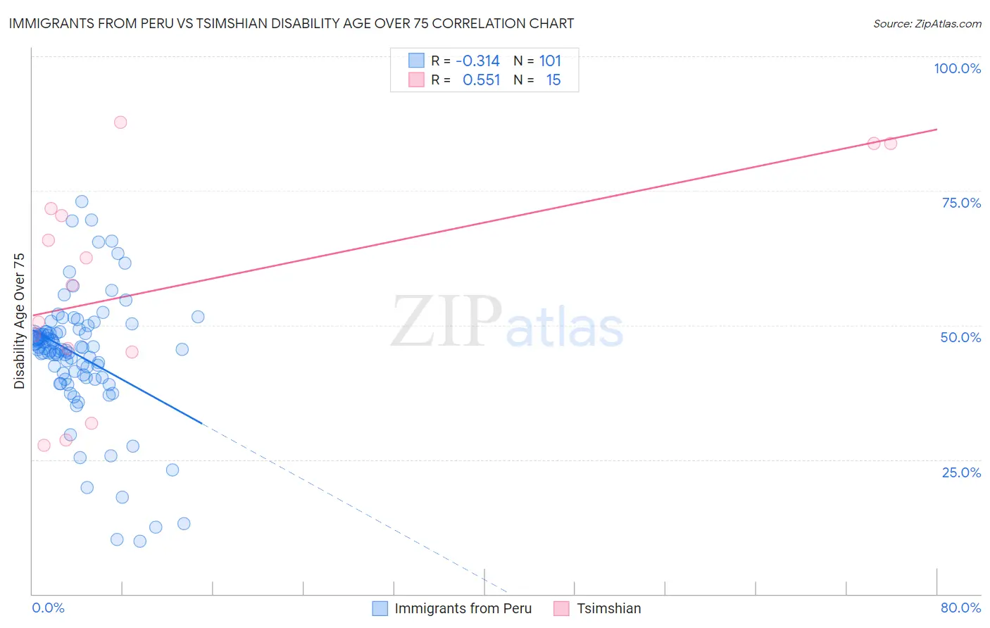 Immigrants from Peru vs Tsimshian Disability Age Over 75