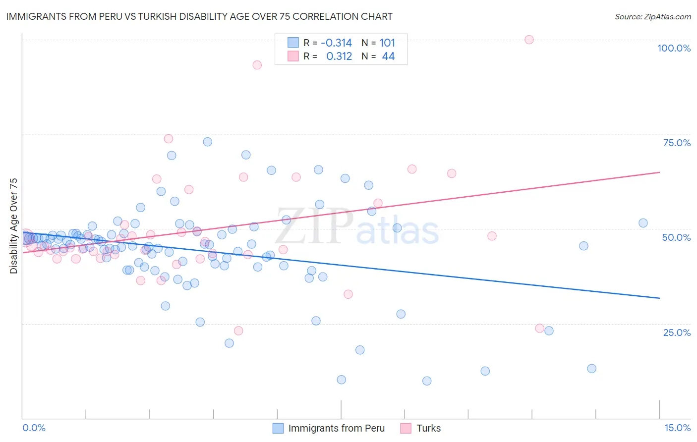 Immigrants from Peru vs Turkish Disability Age Over 75