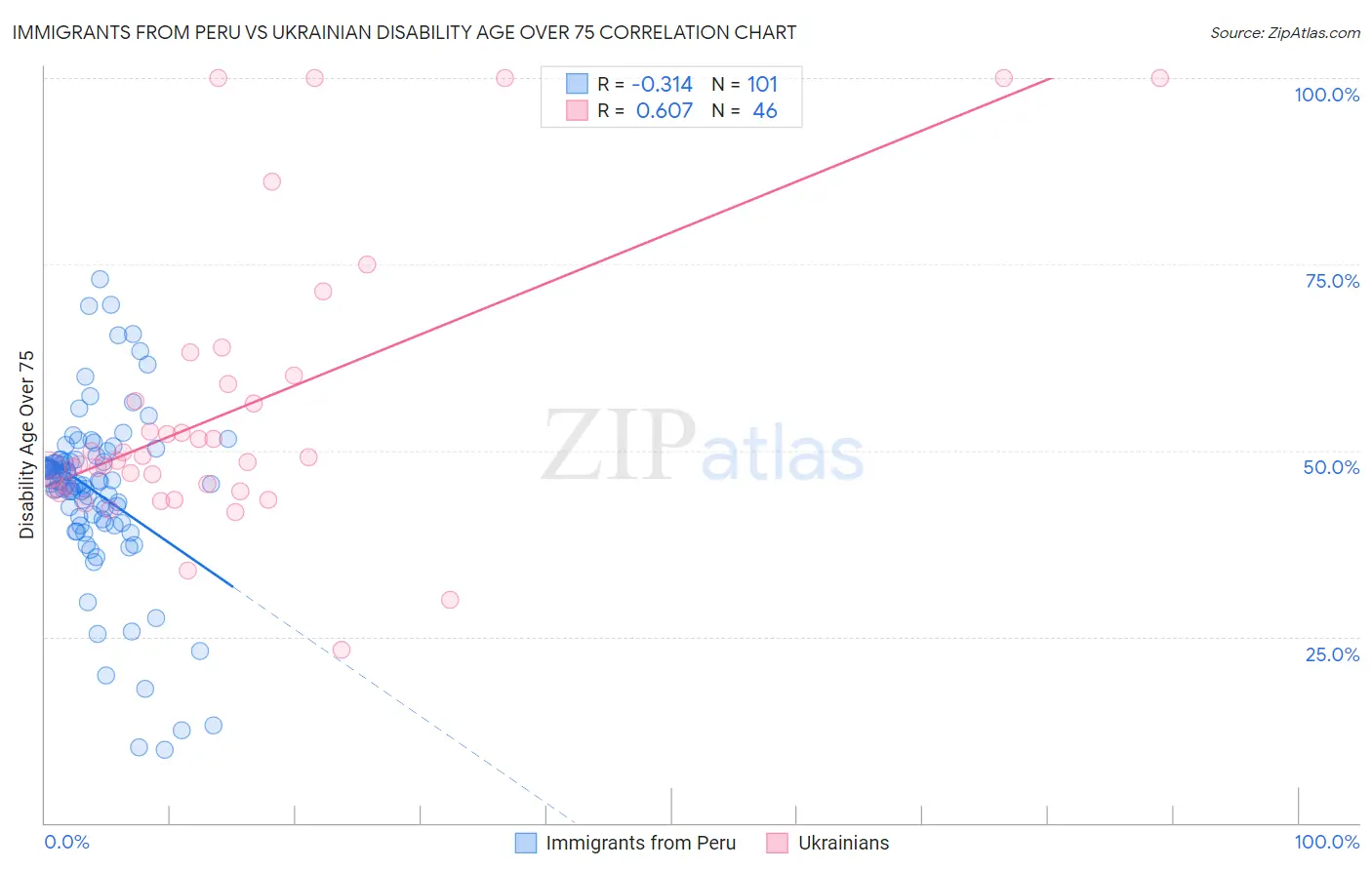 Immigrants from Peru vs Ukrainian Disability Age Over 75