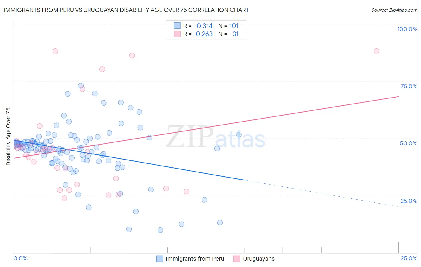 Immigrants from Peru vs Uruguayan Disability Age Over 75