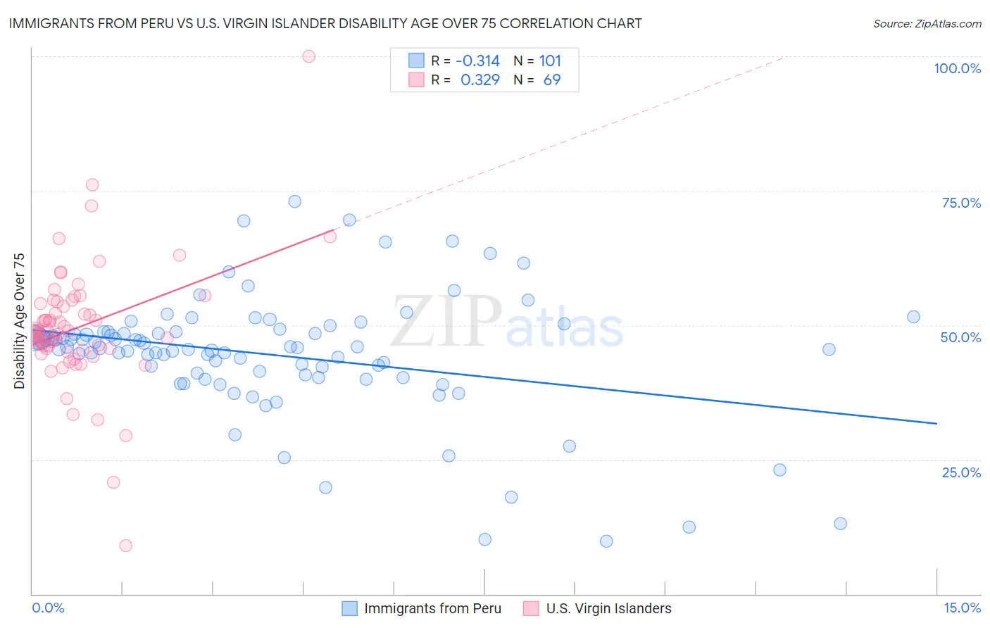 Immigrants from Peru vs U.S. Virgin Islander Disability Age Over 75