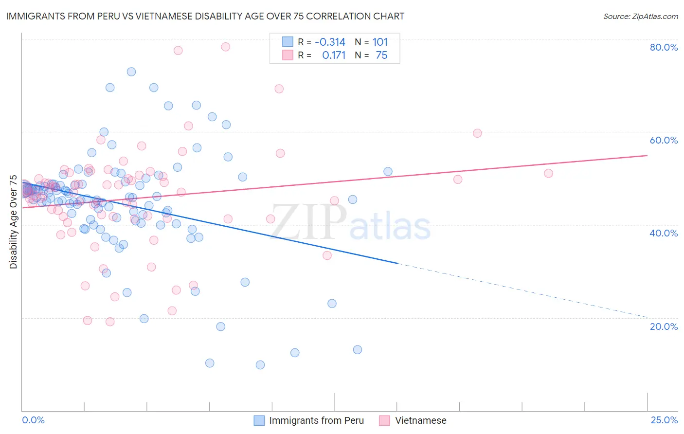 Immigrants from Peru vs Vietnamese Disability Age Over 75