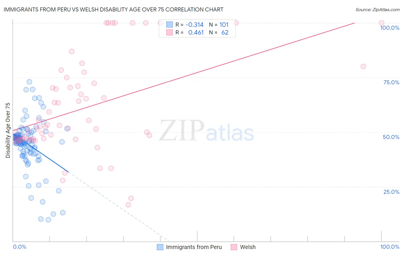 Immigrants from Peru vs Welsh Disability Age Over 75