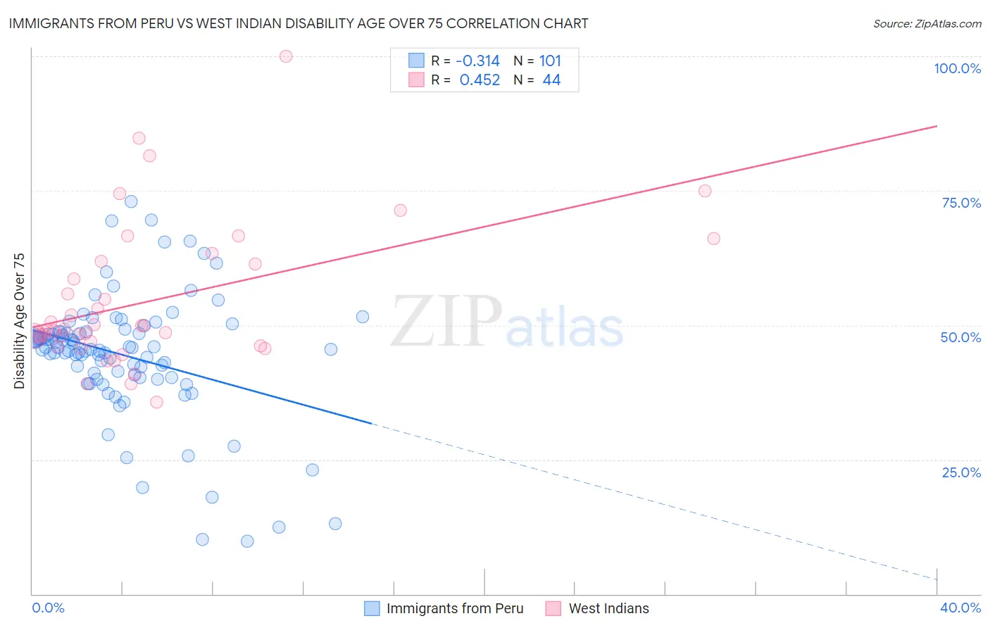 Immigrants from Peru vs West Indian Disability Age Over 75