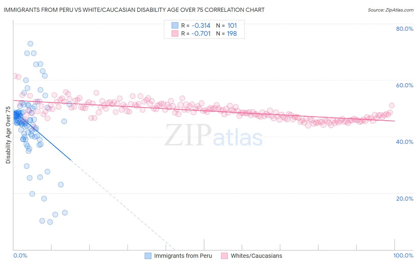 Immigrants from Peru vs White/Caucasian Disability Age Over 75