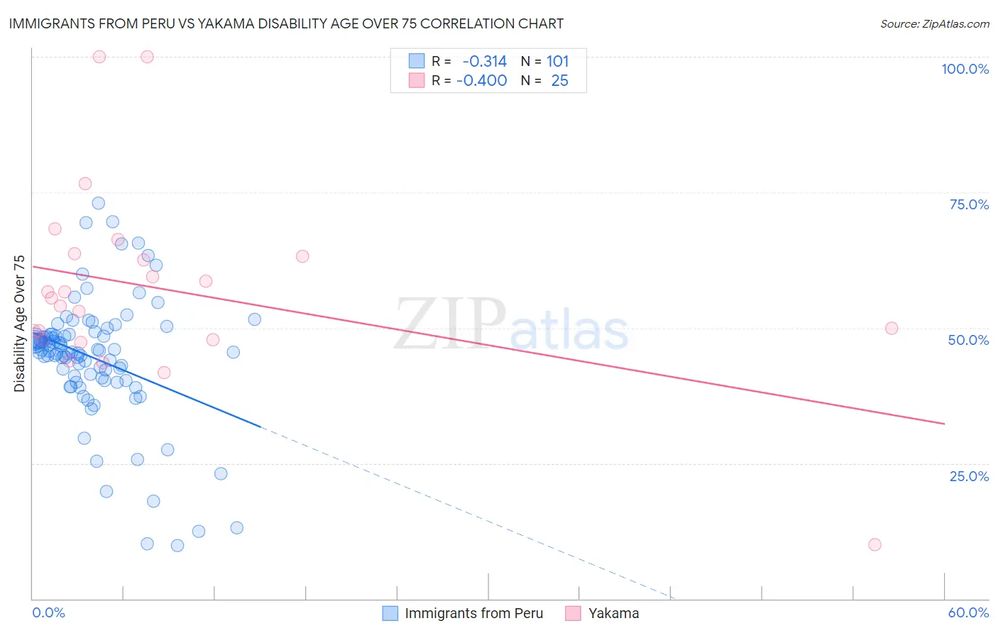 Immigrants from Peru vs Yakama Disability Age Over 75