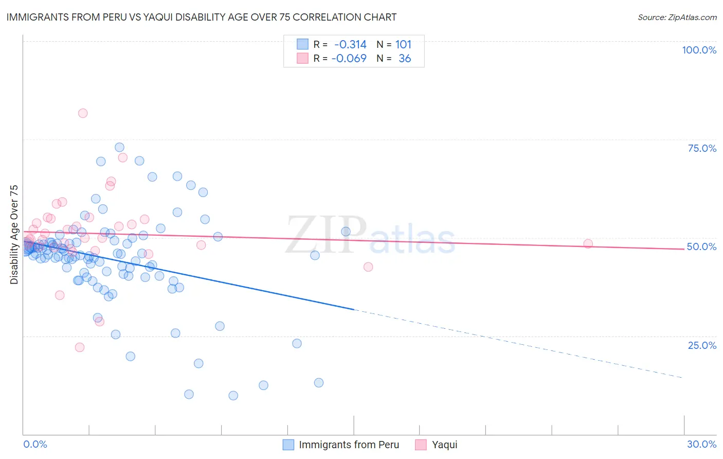 Immigrants from Peru vs Yaqui Disability Age Over 75