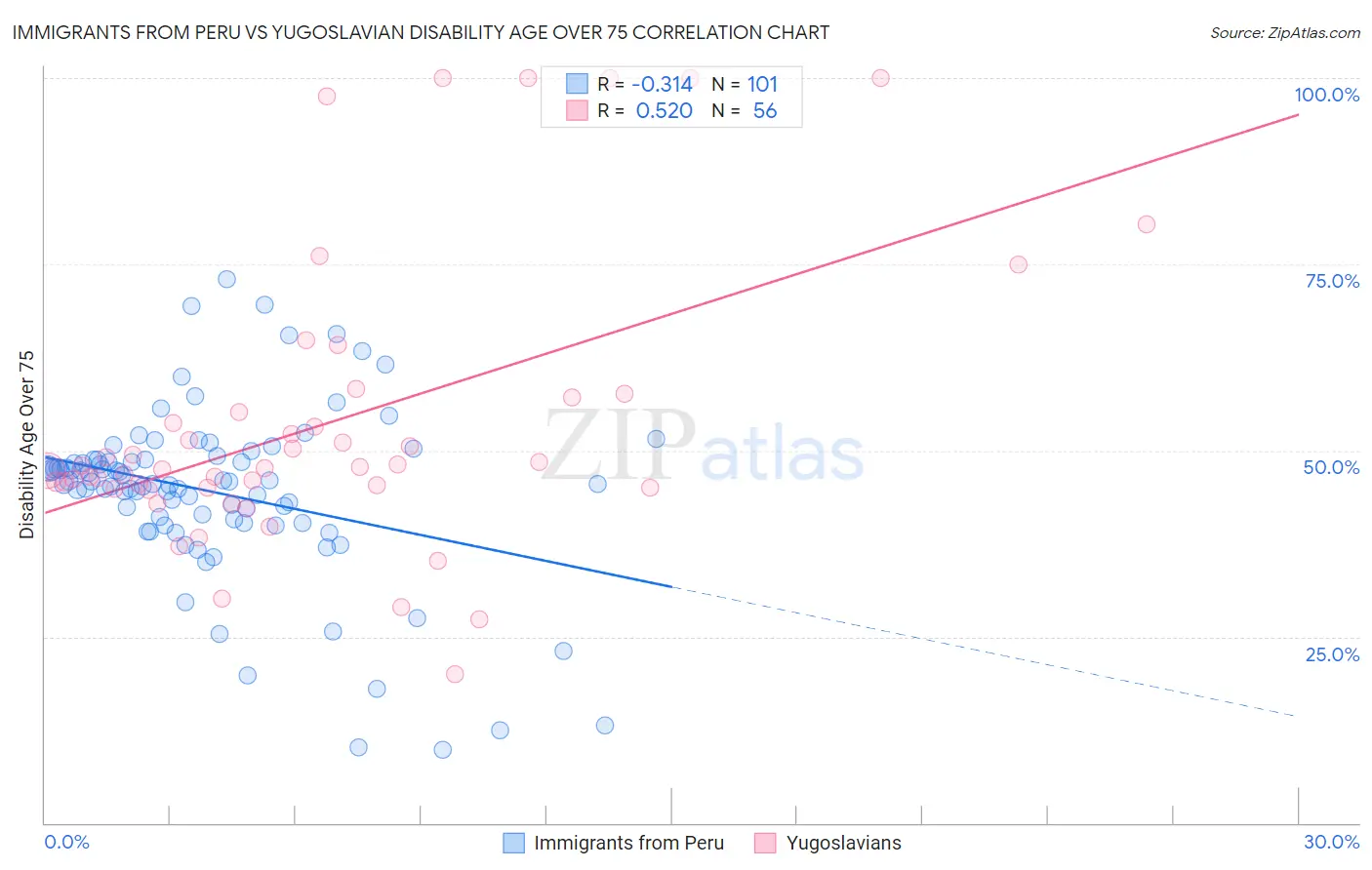 Immigrants from Peru vs Yugoslavian Disability Age Over 75