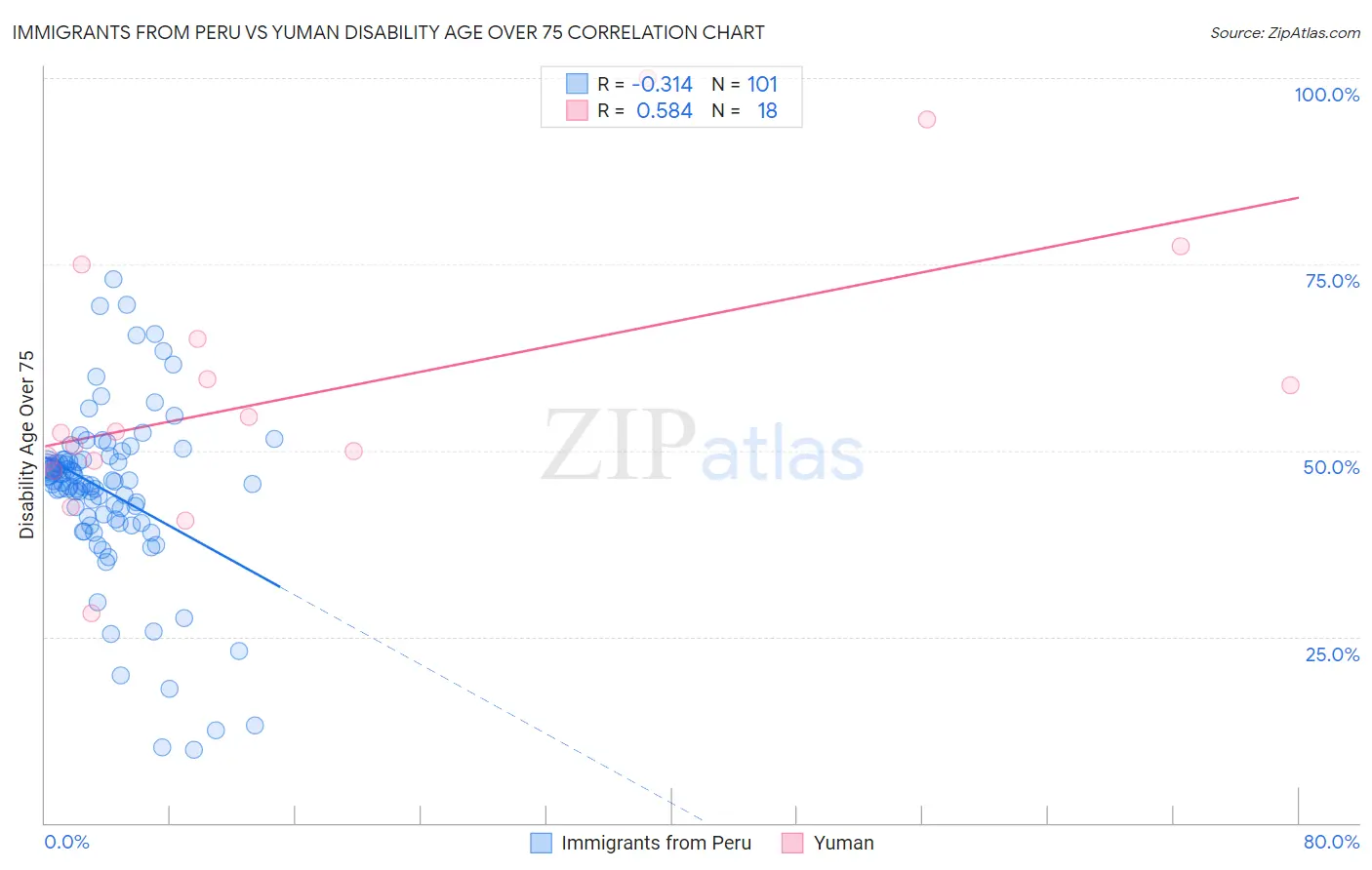 Immigrants from Peru vs Yuman Disability Age Over 75