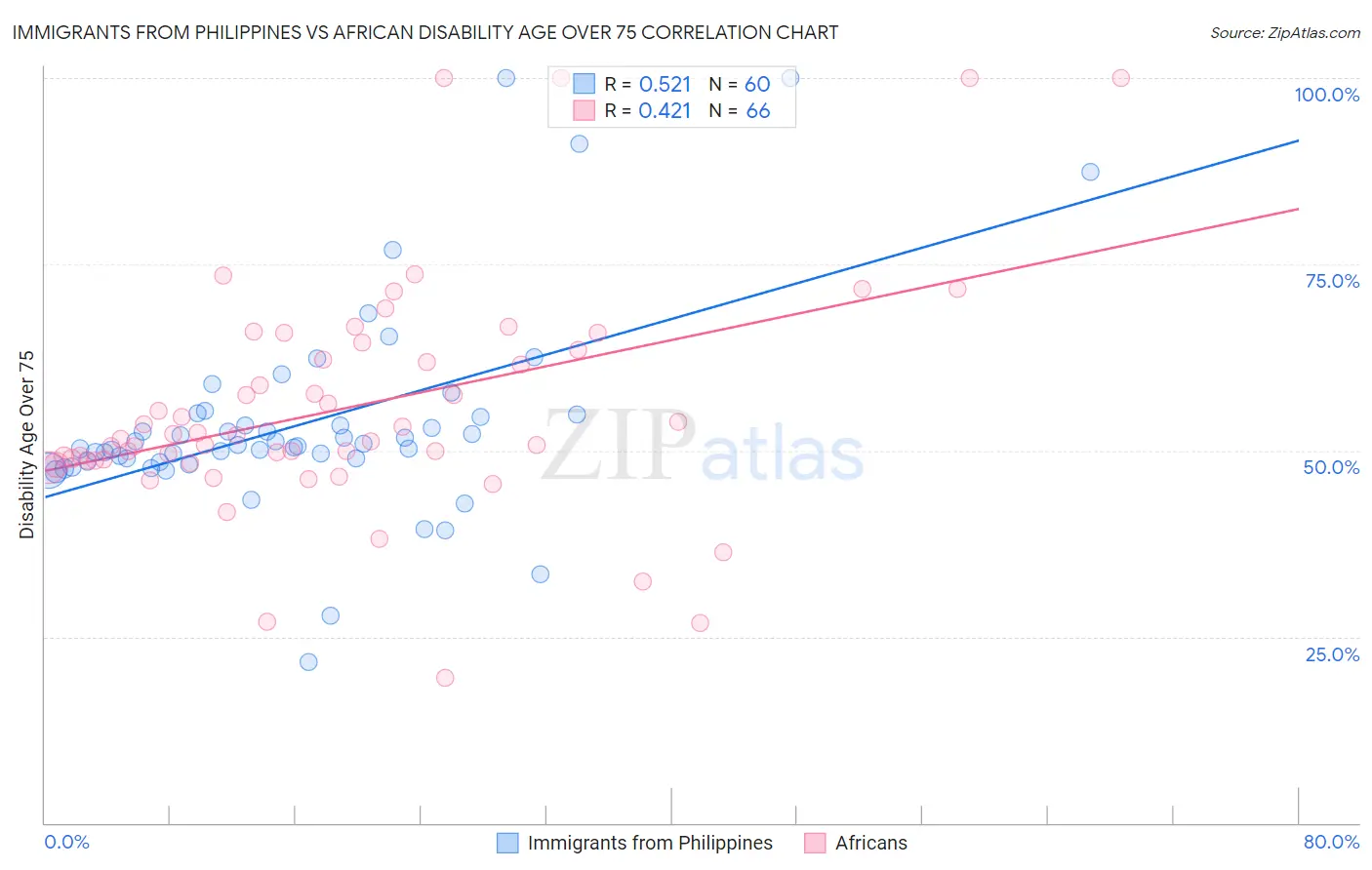 Immigrants from Philippines vs African Disability Age Over 75
