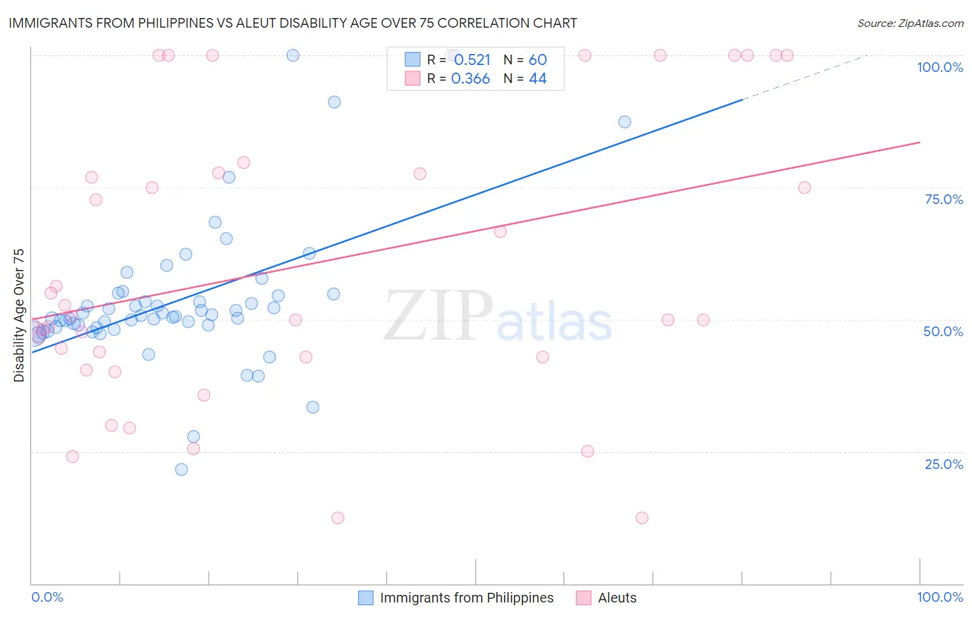 Immigrants from Philippines vs Aleut Disability Age Over 75
