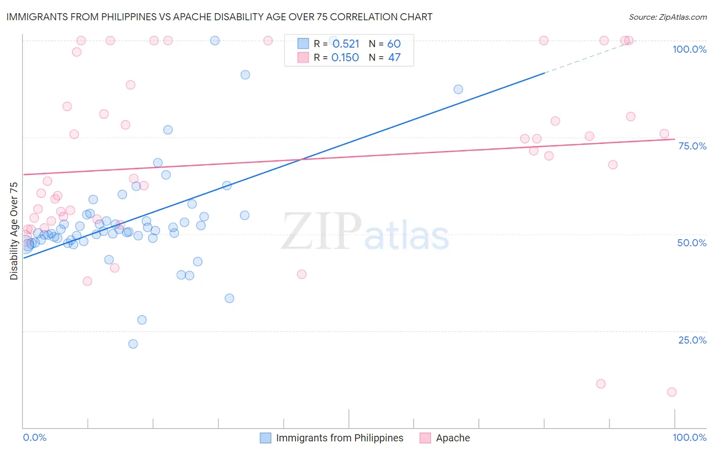 Immigrants from Philippines vs Apache Disability Age Over 75