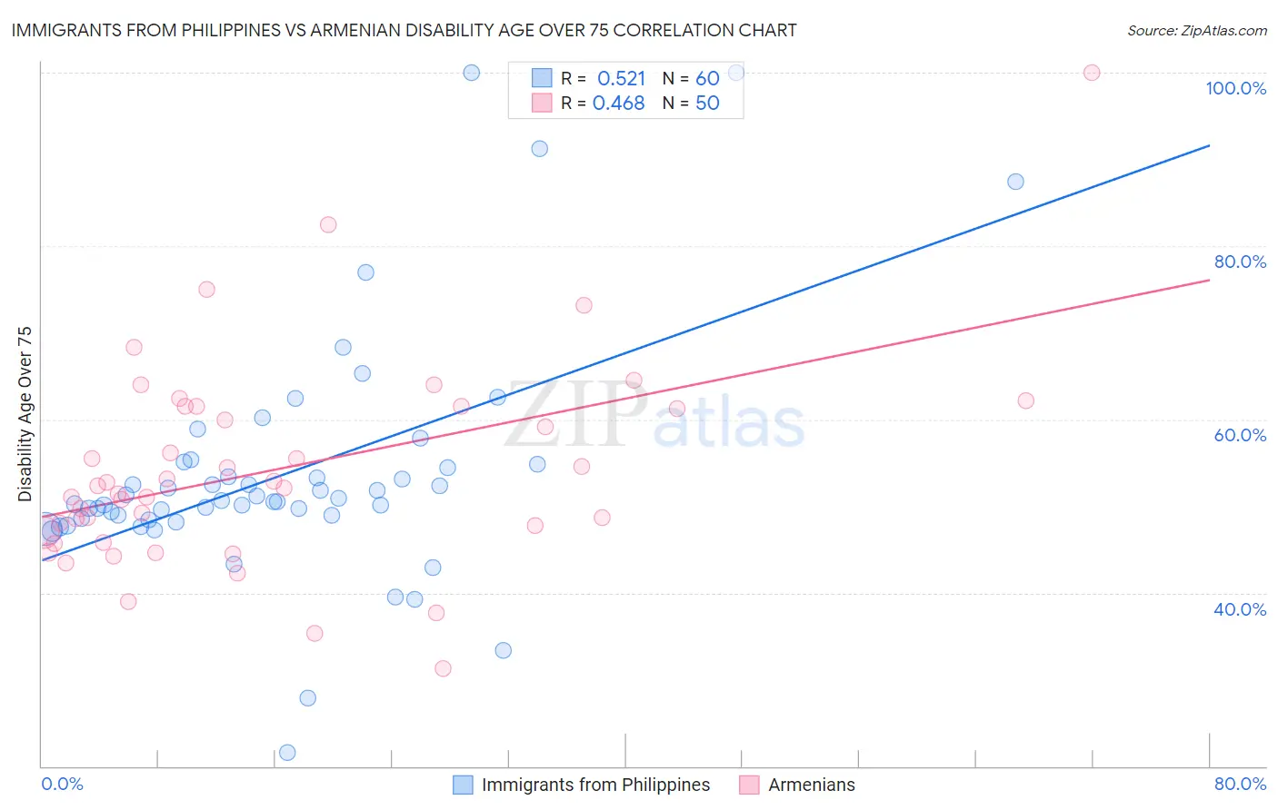 Immigrants from Philippines vs Armenian Disability Age Over 75