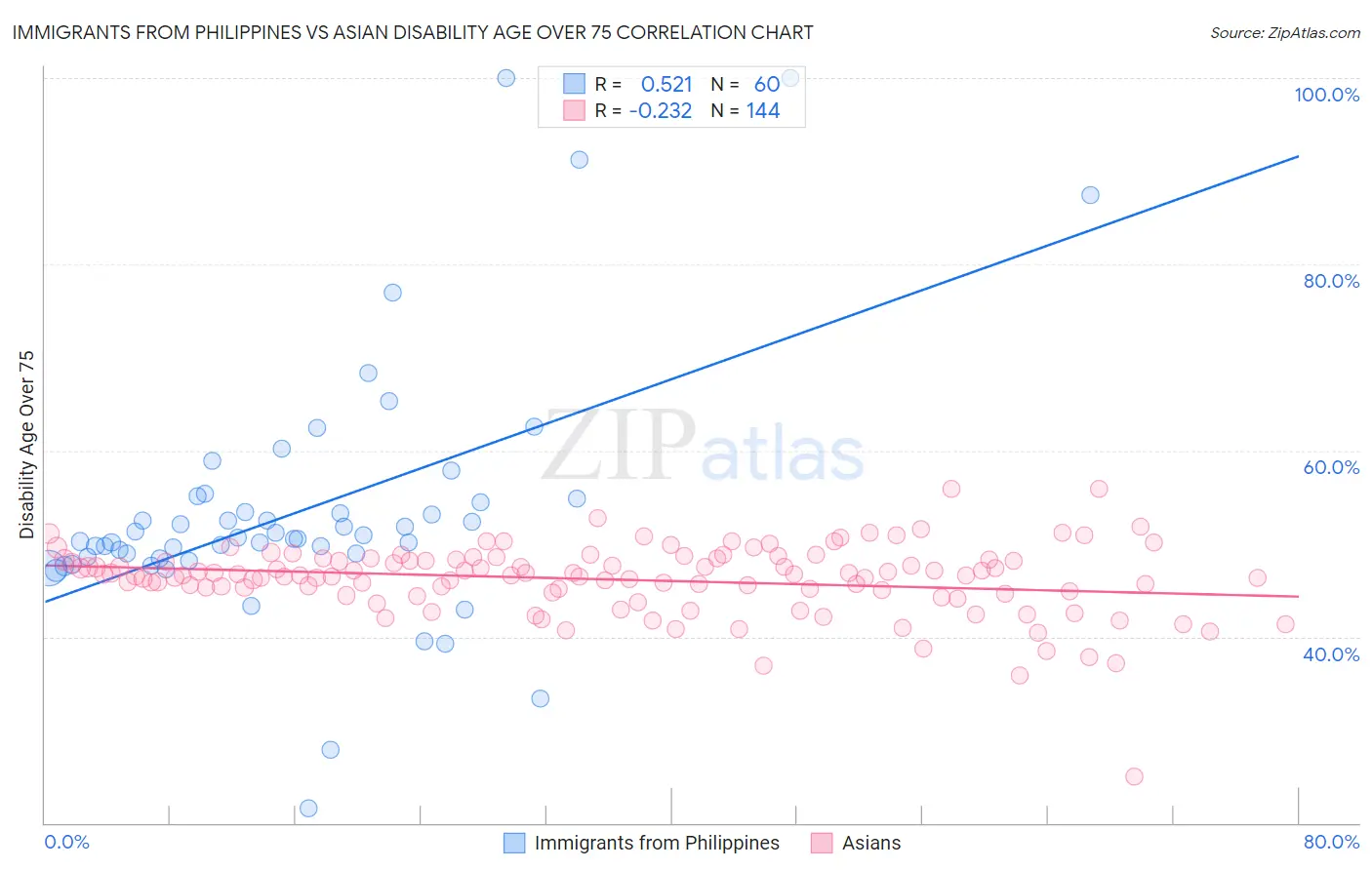 Immigrants from Philippines vs Asian Disability Age Over 75