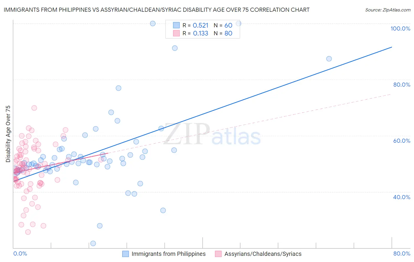 Immigrants from Philippines vs Assyrian/Chaldean/Syriac Disability Age Over 75