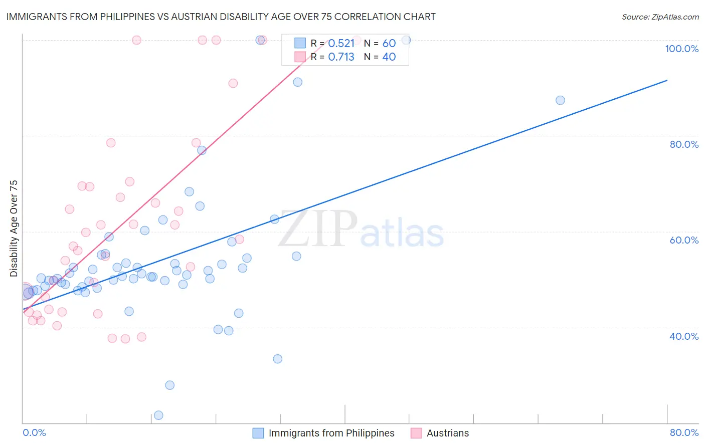 Immigrants from Philippines vs Austrian Disability Age Over 75