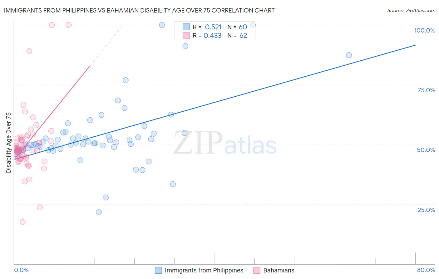 Immigrants from Philippines vs Bahamian Disability Age Over 75
