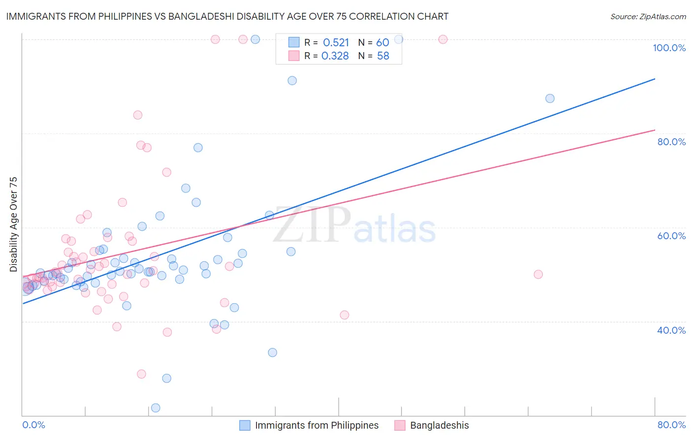 Immigrants from Philippines vs Bangladeshi Disability Age Over 75