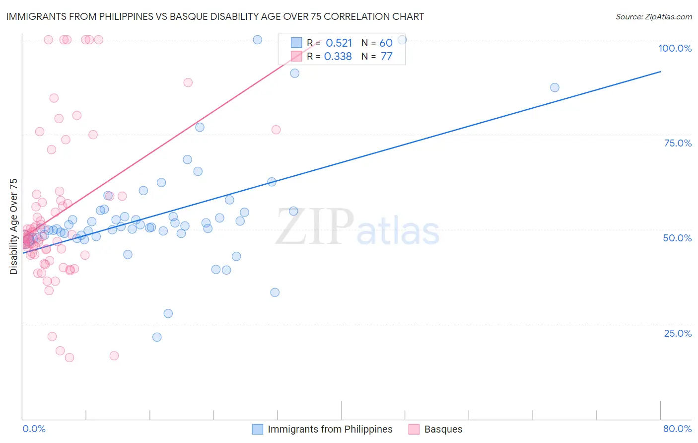 Immigrants from Philippines vs Basque Disability Age Over 75