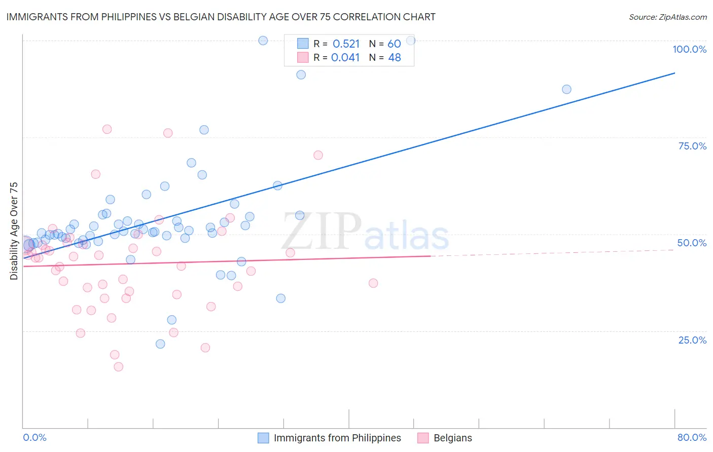 Immigrants from Philippines vs Belgian Disability Age Over 75