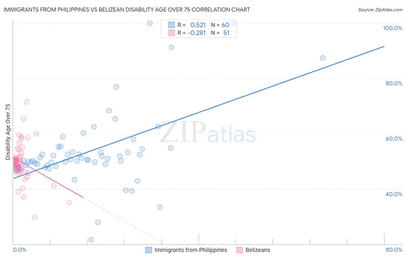 Immigrants from Philippines vs Belizean Disability Age Over 75