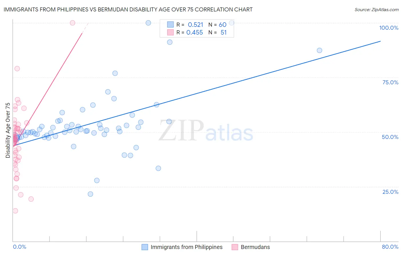 Immigrants from Philippines vs Bermudan Disability Age Over 75