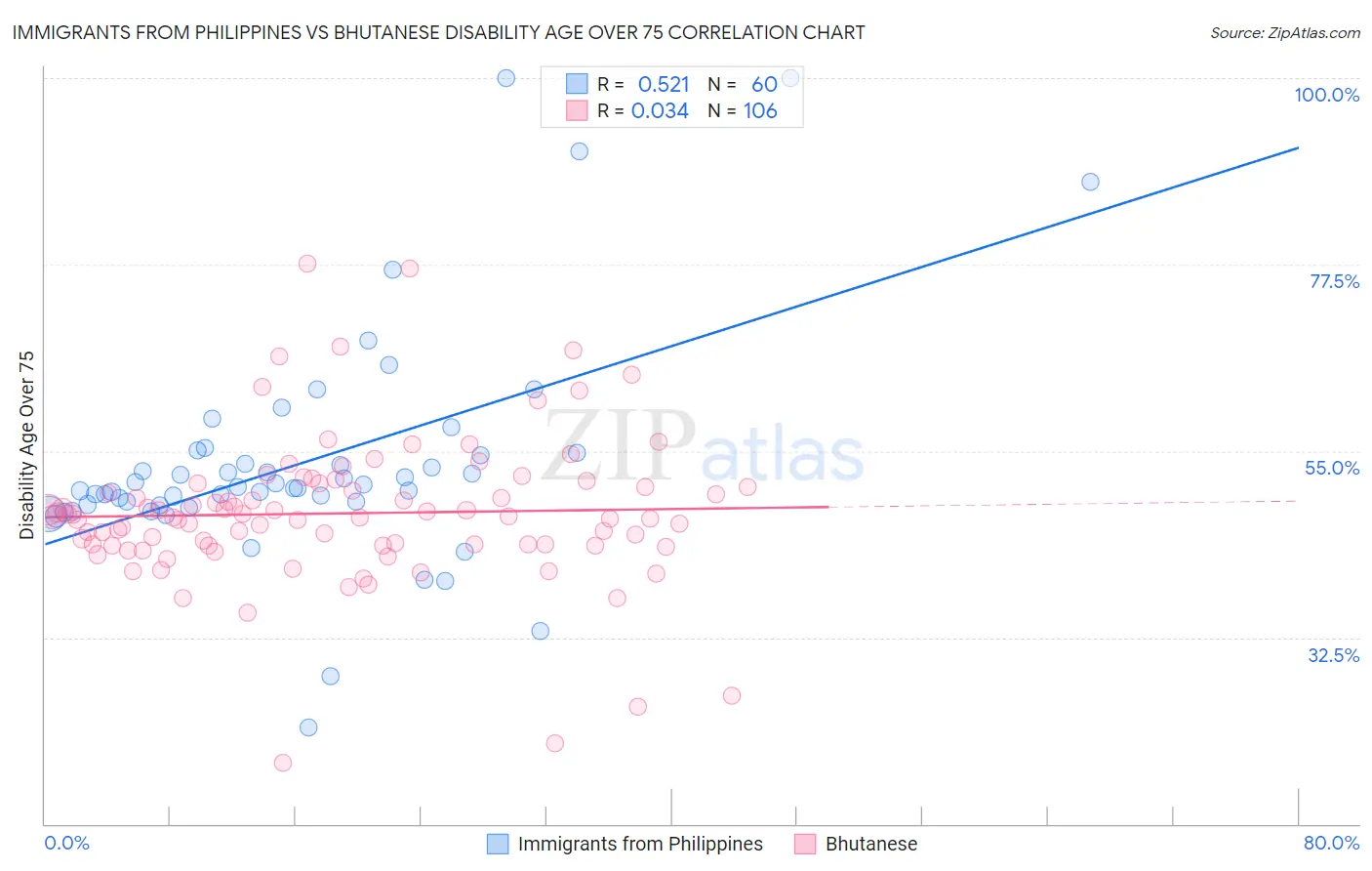 Immigrants from Philippines vs Bhutanese Disability Age Over 75
