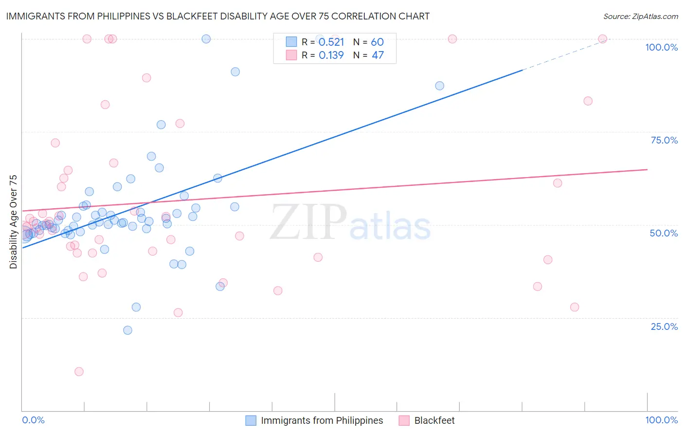 Immigrants from Philippines vs Blackfeet Disability Age Over 75