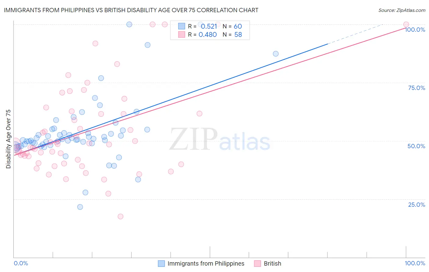 Immigrants from Philippines vs British Disability Age Over 75