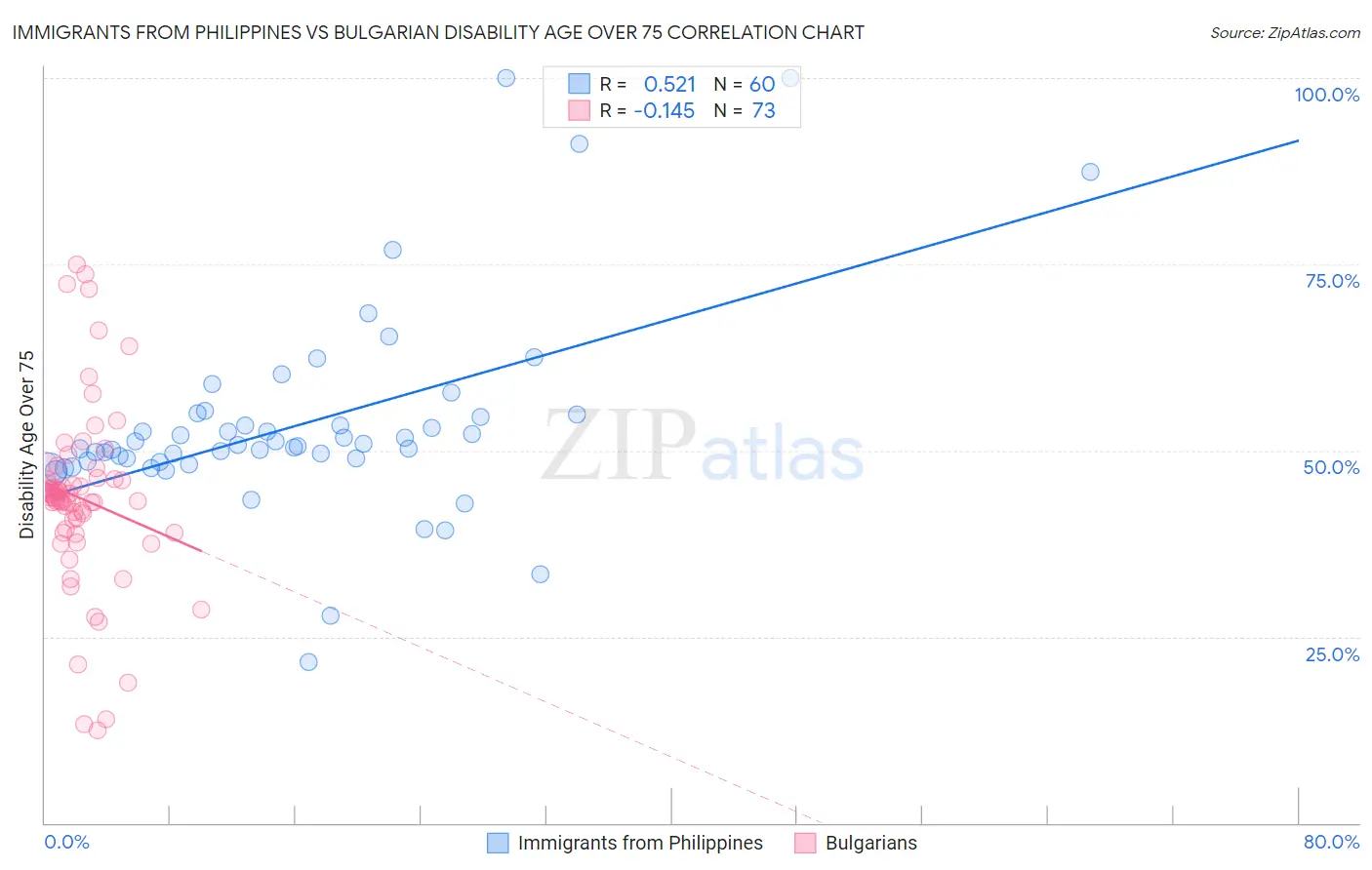Immigrants from Philippines vs Bulgarian Disability Age Over 75