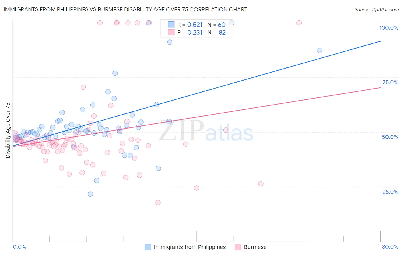 Immigrants from Philippines vs Burmese Disability Age Over 75