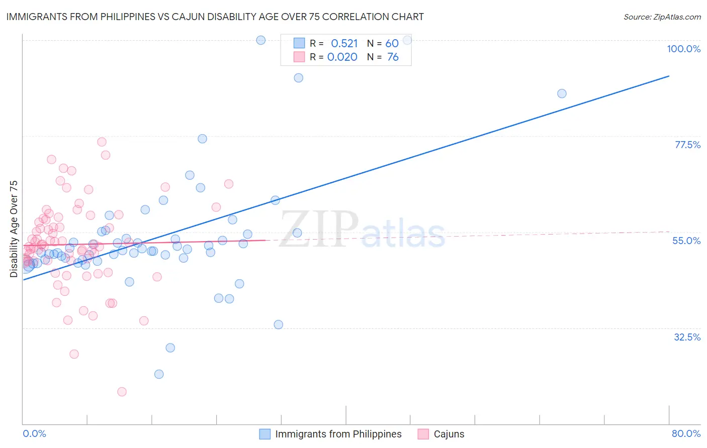 Immigrants from Philippines vs Cajun Disability Age Over 75