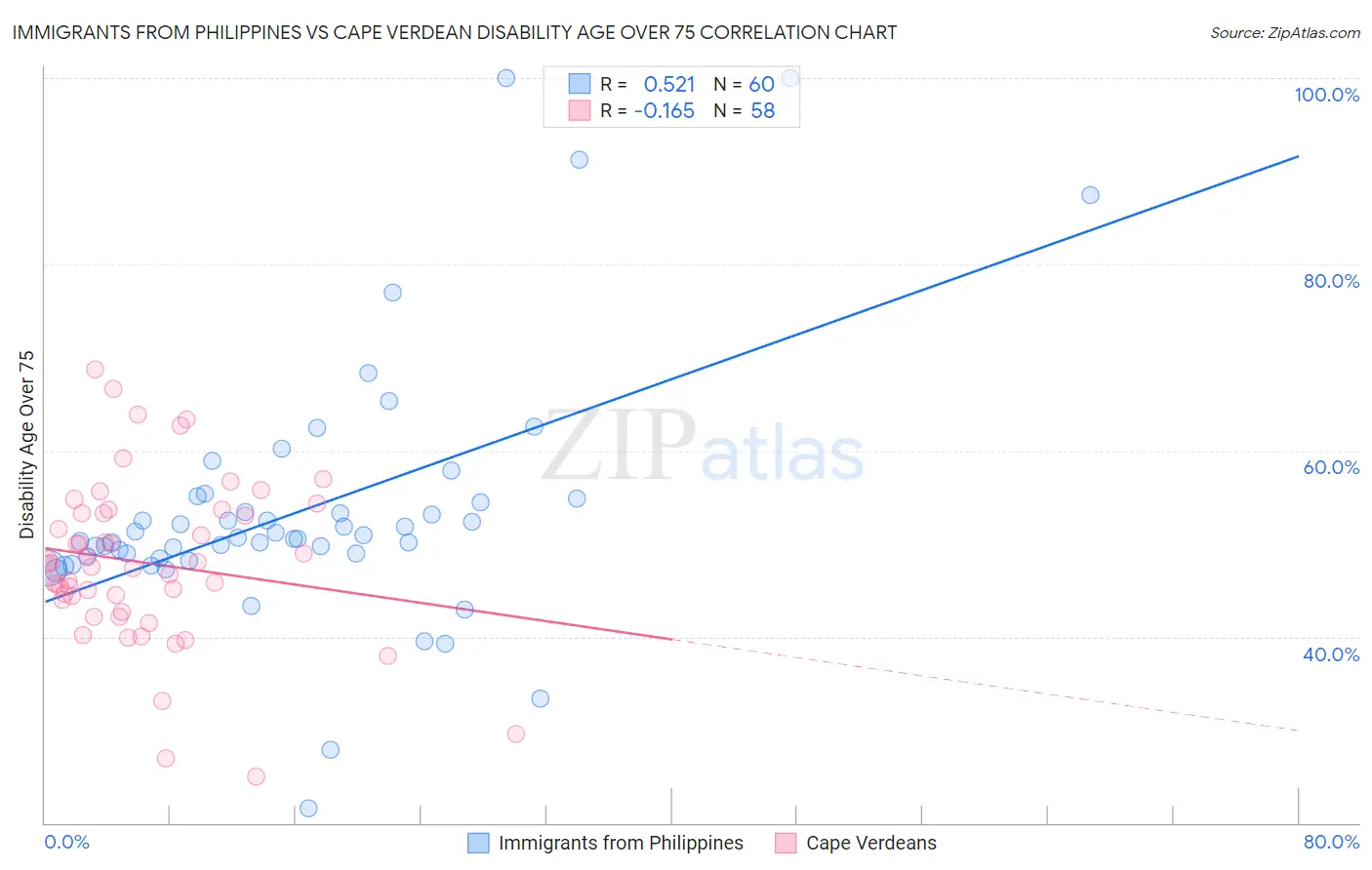 Immigrants from Philippines vs Cape Verdean Disability Age Over 75